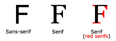 Sự khác biệt giữa Font chữ Serif và Sans-serif